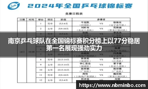 南京乒乓球队在全国锦标赛积分榜上以77分稳居第一名展现强劲实力
